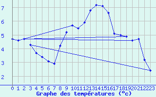 Courbe de tempratures pour Sattel-Aegeri (Sw)