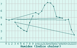 Courbe de l'humidex pour Sattel-Aegeri (Sw)