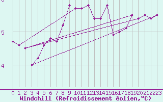 Courbe du refroidissement olien pour Milford Haven