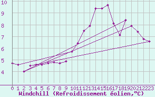 Courbe du refroidissement olien pour Le Havre - Octeville (76)