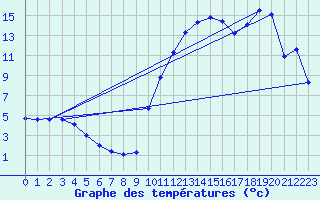 Courbe de tempratures pour Orlu - Les Ioules (09)