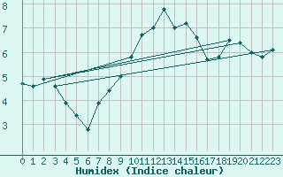 Courbe de l'humidex pour Zamosc