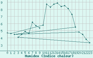 Courbe de l'humidex pour Crap Masegn