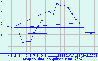 Courbe de tempratures pour Piz Martegnas