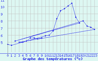 Courbe de tempratures pour Roissy (95)