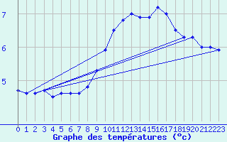 Courbe de tempratures pour Le Touquet (62)