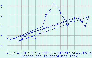 Courbe de tempratures pour Saentis (Sw)