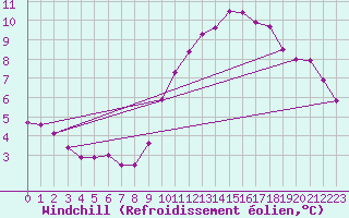 Courbe du refroidissement olien pour Ile d