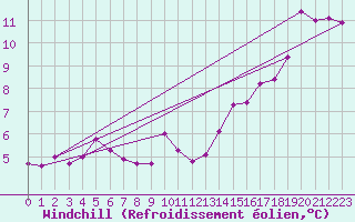 Courbe du refroidissement olien pour Brive-Souillac (19)