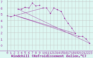 Courbe du refroidissement olien pour Grivita