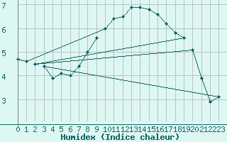 Courbe de l'humidex pour Einsiedeln
