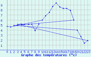 Courbe de tempratures pour Ambrieu (01)