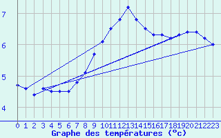 Courbe de tempratures pour Utsira Fyr