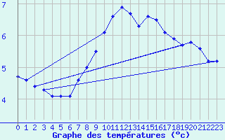 Courbe de tempratures pour Barth