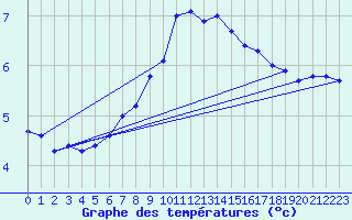 Courbe de tempratures pour Moleson (Sw)
