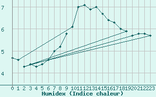 Courbe de l'humidex pour Moleson (Sw)