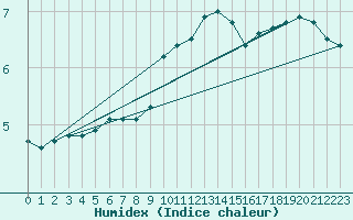 Courbe de l'humidex pour Trawscoed