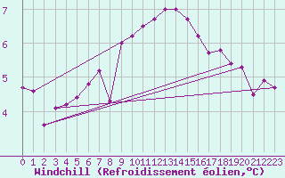 Courbe du refroidissement olien pour Utsjoki Nuorgam rajavartioasema