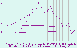 Courbe du refroidissement olien pour Greifswalder Oie