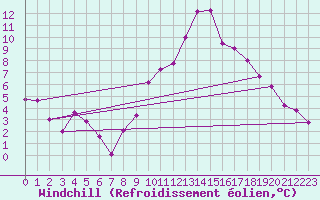 Courbe du refroidissement olien pour Saint-Georges-d