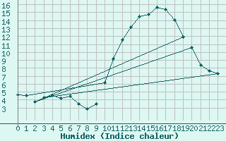 Courbe de l'humidex pour Nantes (44)