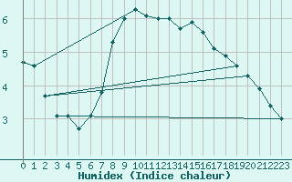 Courbe de l'humidex pour Edinburgh (UK)