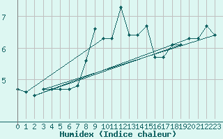 Courbe de l'humidex pour Cimetta