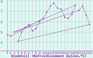 Courbe du refroidissement olien pour Lannion (22)