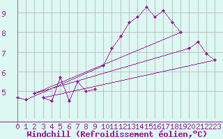 Courbe du refroidissement olien pour Urgons (40)