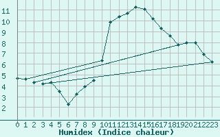 Courbe de l'humidex pour Cevio (Sw)