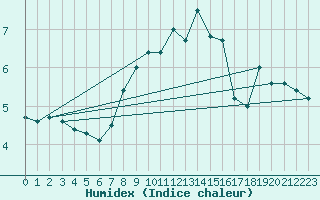 Courbe de l'humidex pour Feldberg-Schwarzwald (All)