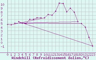 Courbe du refroidissement olien pour Bourg-Saint-Maurice (73)