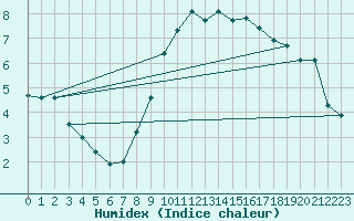 Courbe de l'humidex pour Church Lawford
