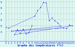 Courbe de tempratures pour Ahaus