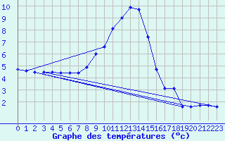 Courbe de tempratures pour Aigen Im Ennstal