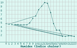 Courbe de l'humidex pour Aigen Im Ennstal