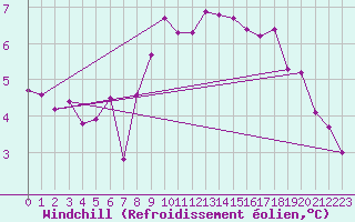 Courbe du refroidissement olien pour Usti Nad Labem