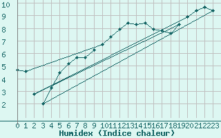 Courbe de l'humidex pour Herwijnen Aws