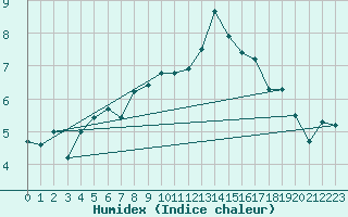 Courbe de l'humidex pour Rekdal