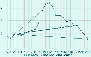 Courbe de l'humidex pour Lerida (Esp)