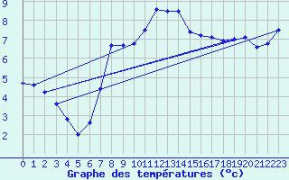 Courbe de tempratures pour Obergurgl