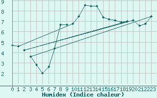 Courbe de l'humidex pour Obergurgl