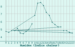 Courbe de l'humidex pour Leconfield