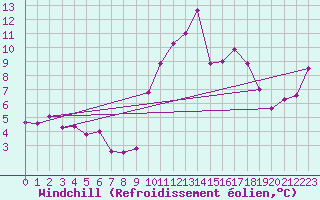 Courbe du refroidissement olien pour Ploudalmezeau (29)