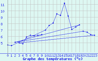 Courbe de tempratures pour Lobbes (Be)