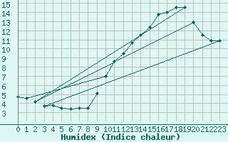 Courbe de l'humidex pour Spa - La Sauvenire (Be)