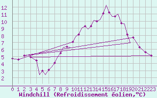 Courbe du refroidissement olien pour Isle Of Man / Ronaldsway Airport