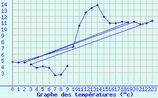 Courbe de tempratures pour Almenches (61)