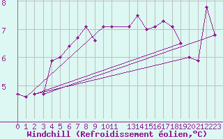 Courbe du refroidissement olien pour Sletnes Fyr