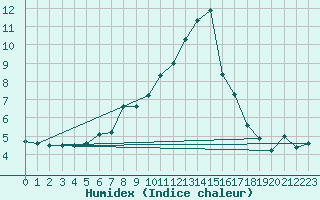 Courbe de l'humidex pour Kalwang